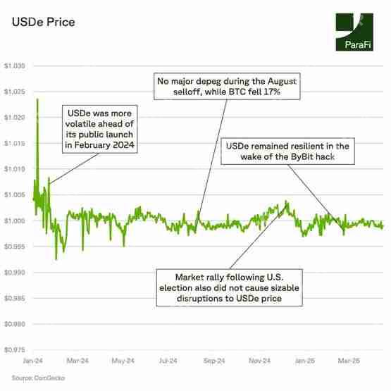 加密风投ParaFi分析:稳定币USDe维持强势挂钩!Ethena的TVL成长仍具空间